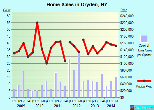 Dryden,NY real estate house value index trend