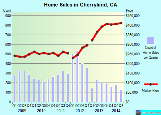 Cherryland,CA real estate house value index trend