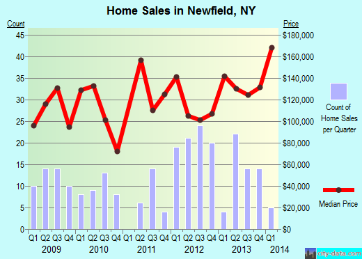 Newfield,NY real estate house value index trend