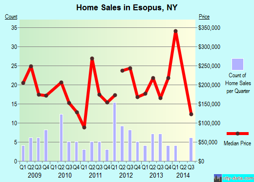Esopus,NY real estate house value index trend