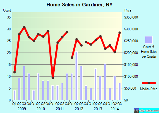 Gardiner,NY real estate house value index trend
