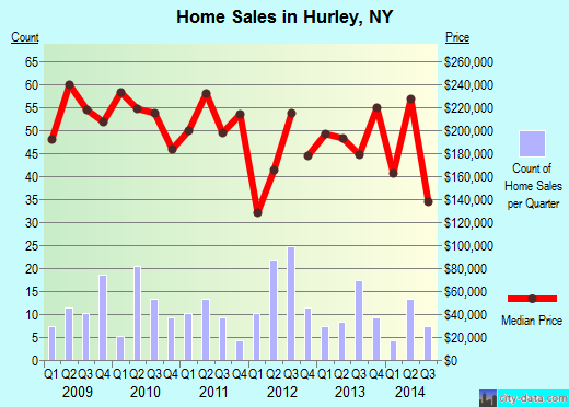 Hurley,NY real estate house value index trend