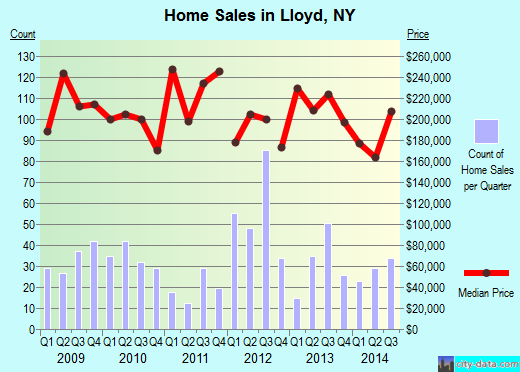 Lloyd,NY real estate house value index trend