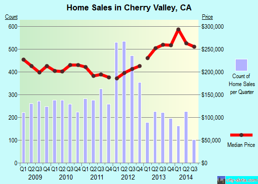 Cherry Valley,CA real estate house value index trend