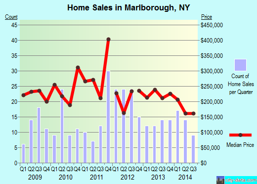Marlborough,NY real estate house value index trend