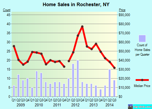 Rochester,NY real estate house value index trend