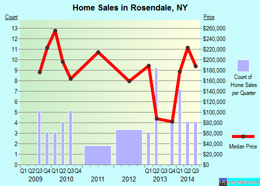 Rosendale,NY real estate house value index trend