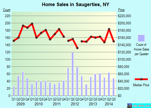 Saugerties,NY real estate house value index trend