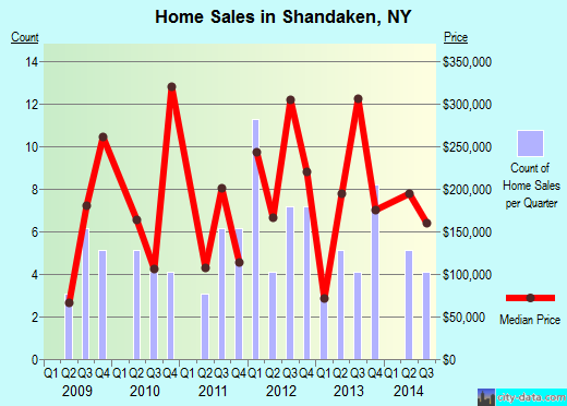Shandaken,NY real estate house value index trend