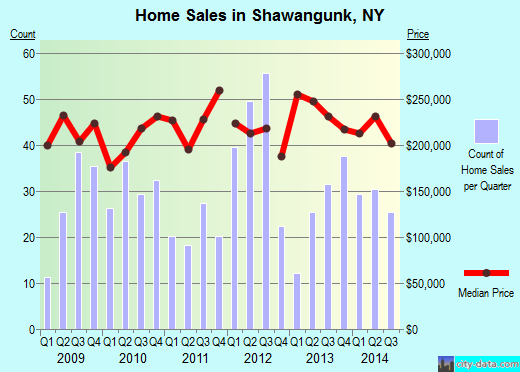 Shawangunk,NY real estate house value index trend