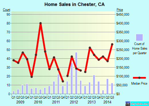 Chester,CA real estate house value index trend