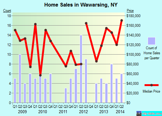 Wawarsing,NY real estate house value index trend