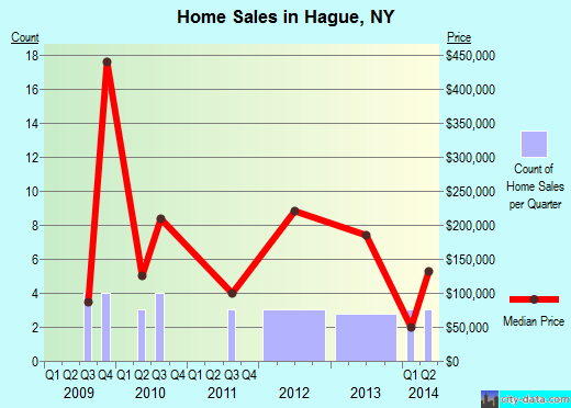 Hague,NY real estate house value index trend