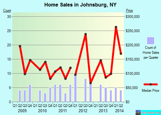 Johnsburg,NY real estate house value index trend