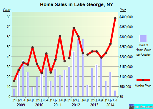 Lake George,NY real estate house value index trend