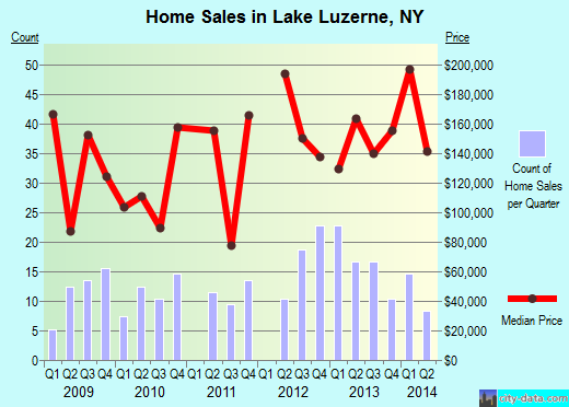 Lake Luzerne,NY real estate house value index trend