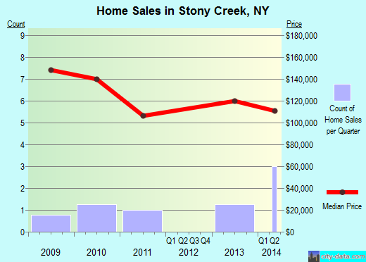 Stony Creek,NY real estate house value index trend