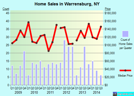 Warrensburg,NY real estate house value index trend