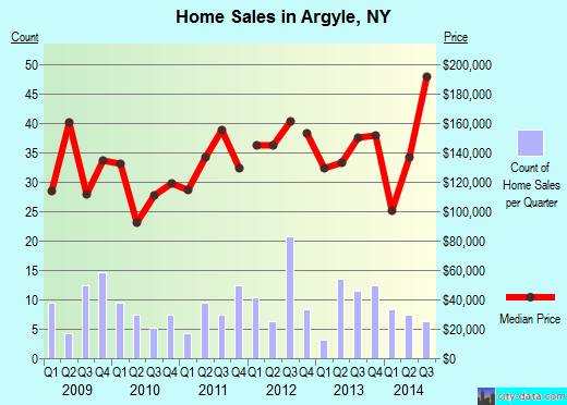Argyle,NY real estate house value index trend