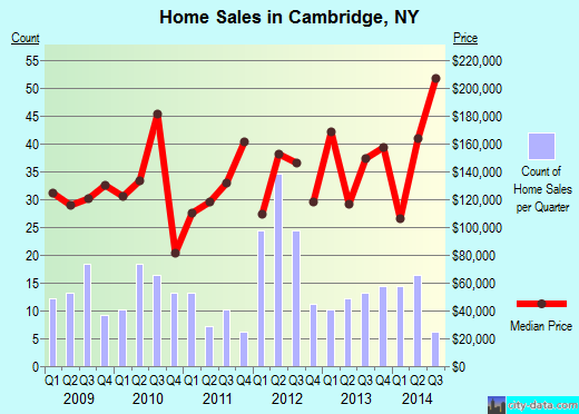 Cambridge,NY real estate house value index trend