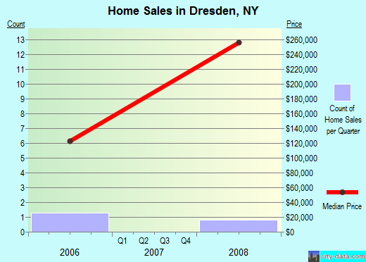 Dresden,NY real estate house value index trend