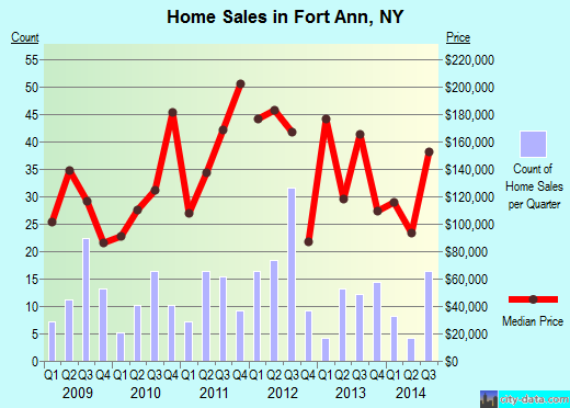 Fort Ann,NY real estate house value index trend
