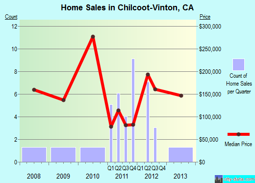 Chilcoot-Vinton,CA real estate house value index trend