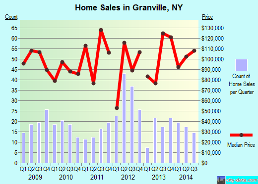 Granville,NY real estate house value index trend