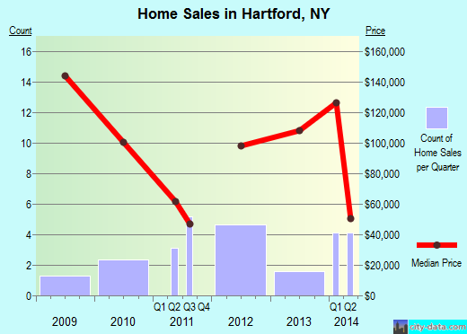Hartford,NY real estate house value index trend