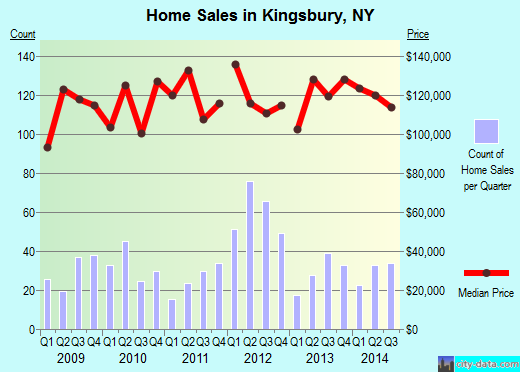 Kingsbury,NY real estate house value index trend