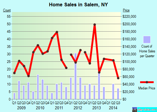Salem,NY real estate house value index trend