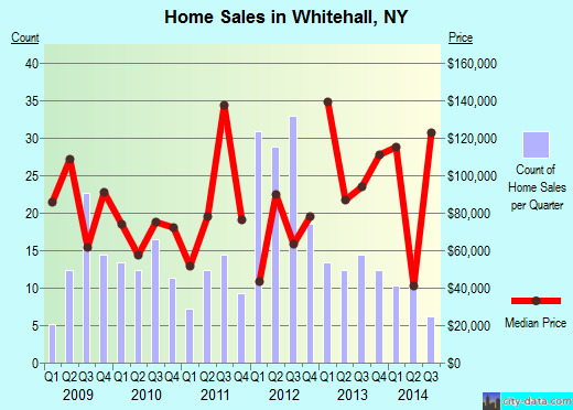 Whitehall,NY real estate house value index trend