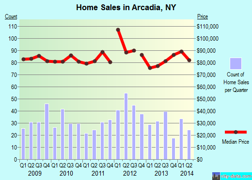Arcadia,NY real estate house value index trend