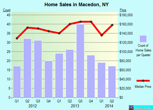 Macedon,NY index of house prices