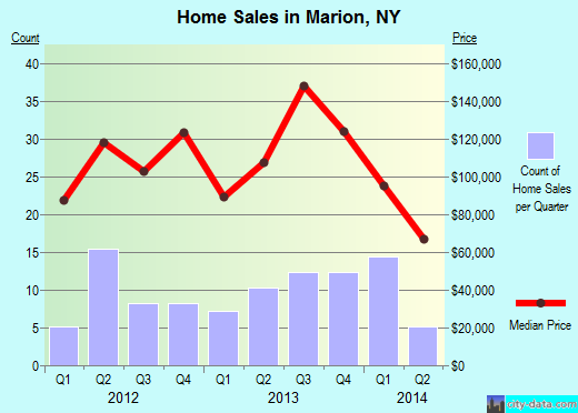 Marion,NY real estate house value index trend