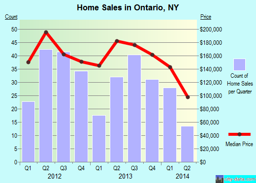 Ontario,NY real estate house value index trend
