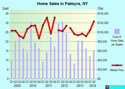 Palmyra,NY real estate house value index trend
