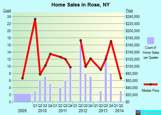 Rose,NY real estate house value index trend