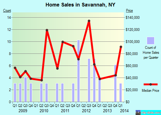 Savannah,NY real estate house value index trend