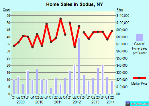 Sodus,NY real estate house value index trend