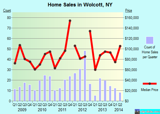 Wolcott,NY real estate house value index trend