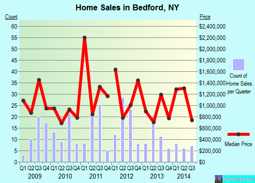 Bedford,NY real estate house value index trend