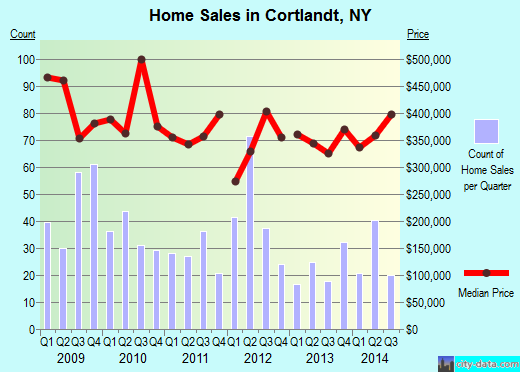 Cortlandt,NY real estate house value index trend