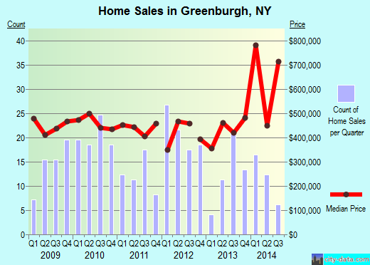 Greenburgh,NY real estate house value index trend