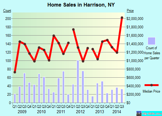Harrison,NY real estate house value index trend