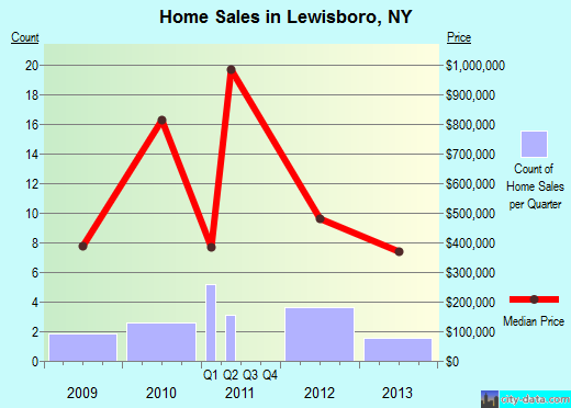 Lewisboro,NY real estate house value index trend