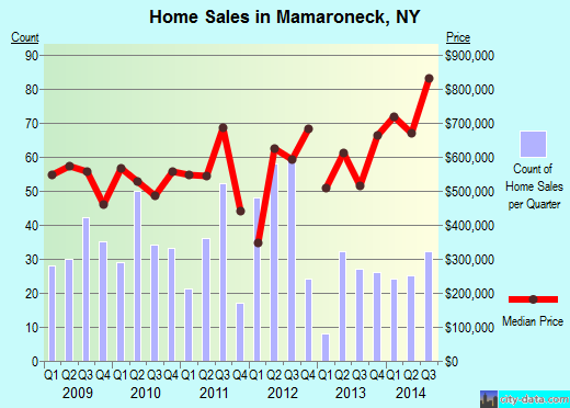 Mamaroneck,NY real estate house value index trend