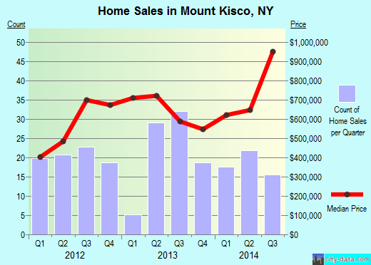 Mount Kisco,NY real estate house value index trend