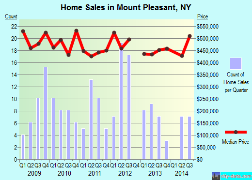 Mount Pleasant,NY real estate house value index trend