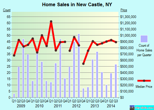 New Castle,NY real estate house value index trend